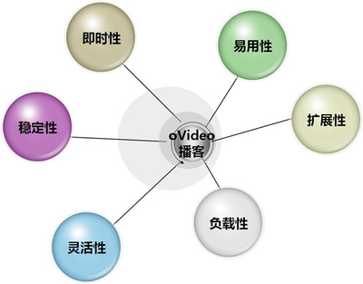 聯(lián)訊視頻cms系統(tǒng)產(chǎn)品中心 - 在線訪談系統(tǒng)、視頻點(diǎn)播系統(tǒng)、文庫建站系統(tǒng)、視頻直播系統(tǒng)、博客建站系統(tǒng)-聯(lián)迅軟件