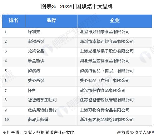 洞察2023 中國烘焙食品行業(yè)競爭格局及營收排名 附競爭派系 企業(yè)競爭力分析等